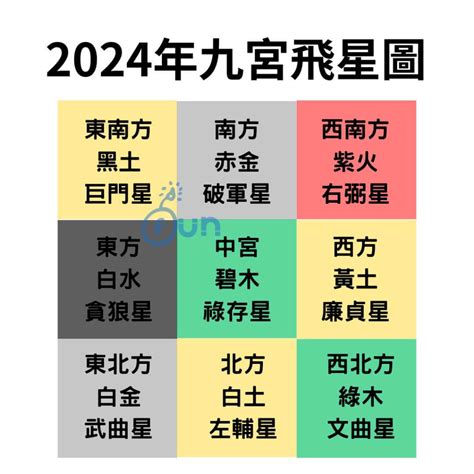 龍年方位|【2024年九宮飛星圖＋風水擺位】